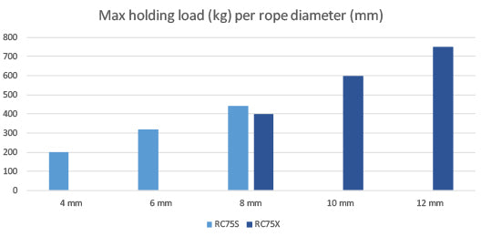 RC75 Rope Clutches